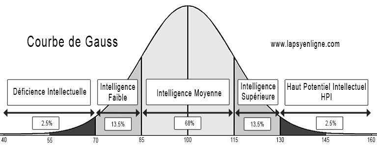 Courbe de Gauss QI